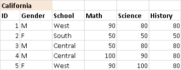 Tableau croisé indiquant le numéro d’identification de l’élève, le sexe, la région de l’école et trois matières (mathématiques, sciences et histoire) pour quatre élèves. Un en-tête de tableau sur lequel on peut lire «&nbsp;California&nbsp;» est surligné en orange pâle en haut du tableau.