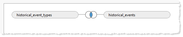 Une jointure de deux sources de données&nbsp;: types d’événements historiques et événements historiques.
