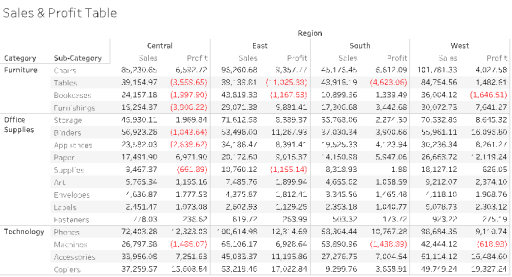 Una tabella che mostra vendite e profitti per categoria, sottocategoria e regione.