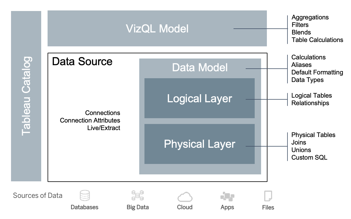 Diagramma che mostra il modello VizQL, il modello di dati e l’origine dati.