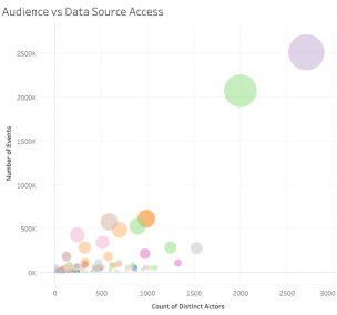Un grafico a bolle rappresenta visivamente la connessione tra pubblico e accesso all’origine dati.