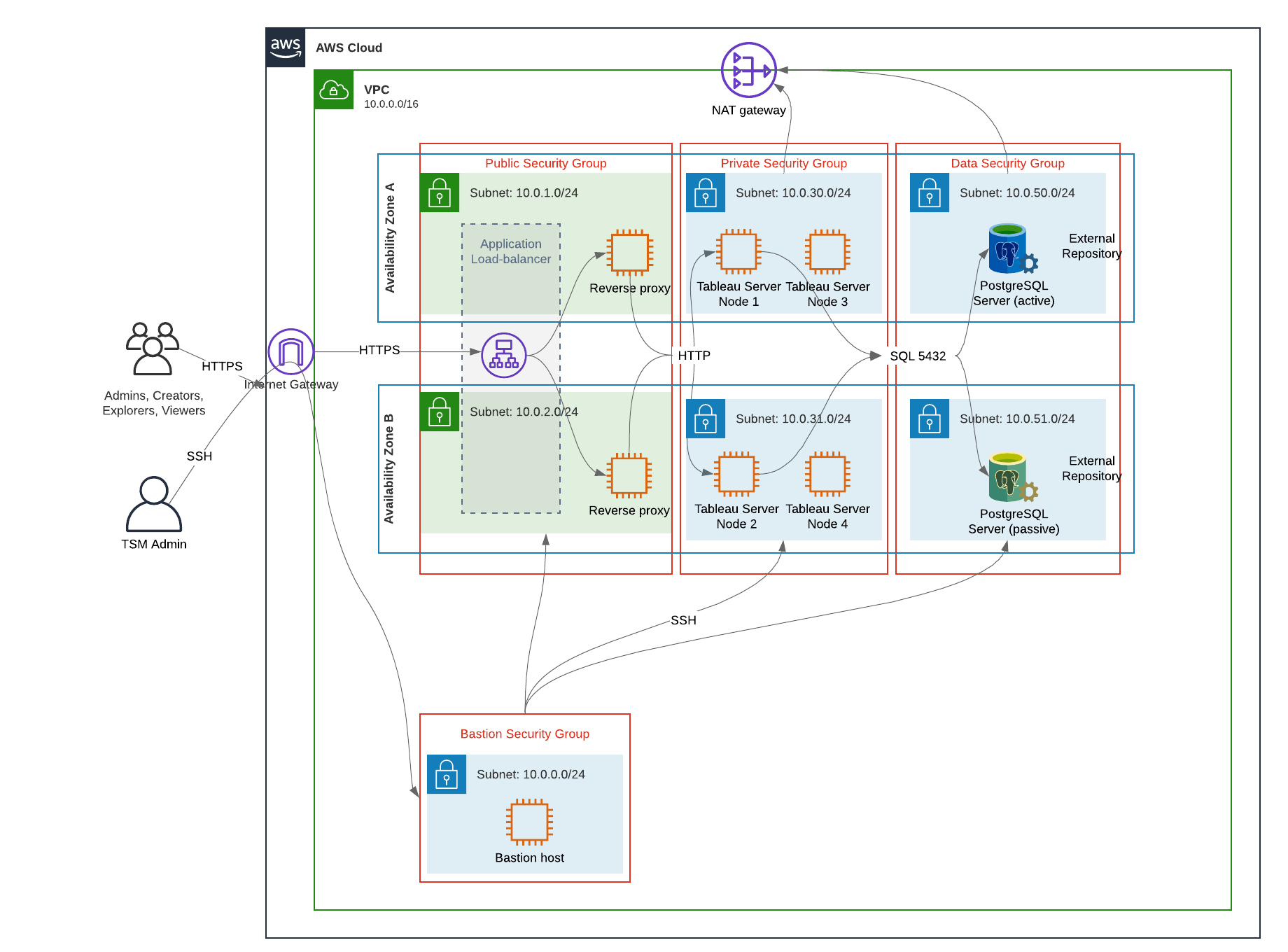 Diagramma di rete di un cloud privato virtuale con server, database e utenti.