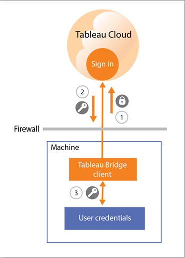 Un diagramma illustra il percorso delle credenziali utente da un computer a Tableau Cloud.