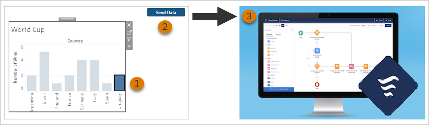 Dashboard con indicatore selezionato e pulsante del workflow in stato disponibile con la freccia che indica la trasmissione dei dati a Salesforce Flow