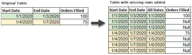 Una tabella denominata come tabella originale accanto a una tabella in cui sono state aggiunte righe mancanti utilizzando la fase Nuove righe in Tableau Prep,