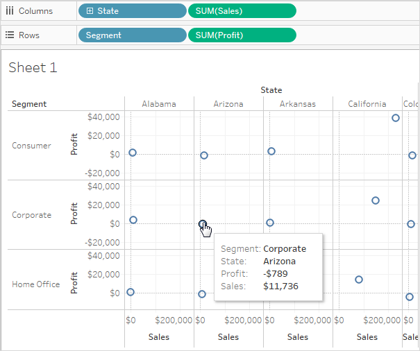 Un grafico che mostra la correlazione tra vendite e profitti, con il cursore che passa sopra un punto dati che rappresenta il segmento aziendale in Arizona con un profitto di -789 $ e vendite per 11.736 $.