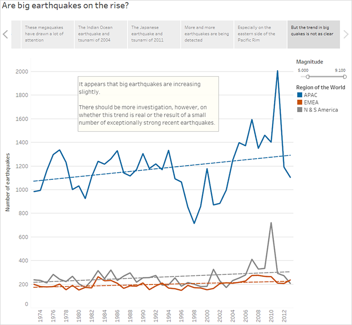 Un grafico a linee dei terremoti dal 1974 al 2012.