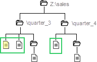Immagine della struttura di un file. Due file sono evidenziati nel 3° trimestre e un file è selezionato nel 4° trimestre.