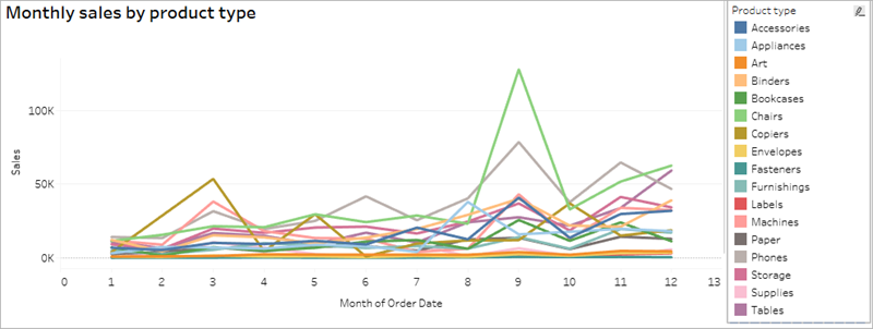 Un grafico a linee viene utilizzato per visualizzare le vendite mensili di vari tipi di prodotti.