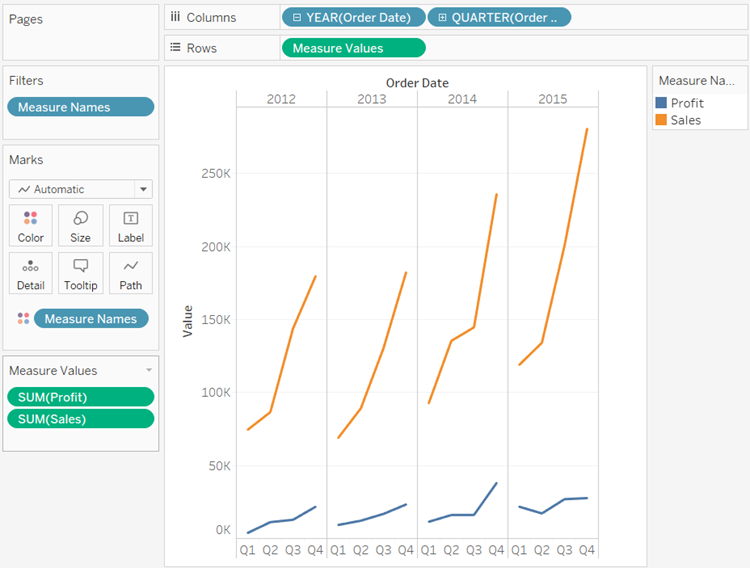 Grafico a linee che mostra profitti e vendite per trimestre dal 2012 al 2015.