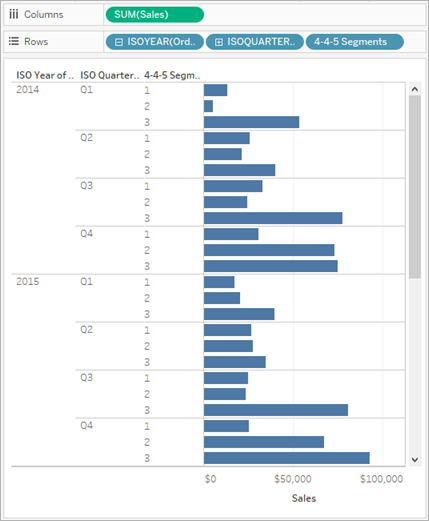 Rappresentazione delle vendite sotto forma di grafico a barre per anno e trimestre.