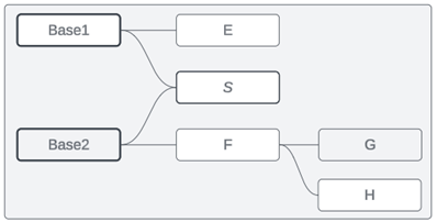 Lo stesso modello di dati, ora connesso con una tabella condivisa