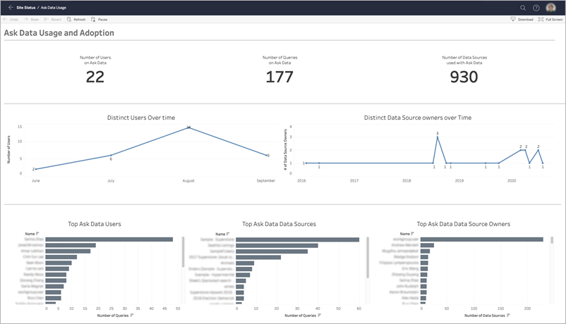 Una dashboard che illustra l'utilizzo e l'adozione di Chiedilo ai dati, monitorando il numero di utenti, query e origini dati nel tempo.