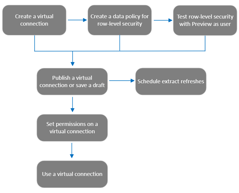 Il diagramma illustra il processo di creazione di una connessione virtuale e un criterio dati