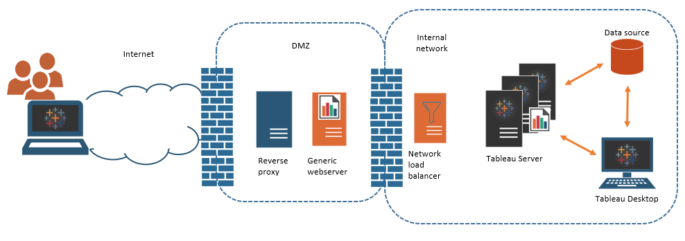 Diagramma che illustra il passaggio dei dati da Internet a Tableau Desktop attraverso una rete.