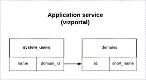 Schema di un servizio applicazioni con due caselle etichettate “system_users” e “domains”.