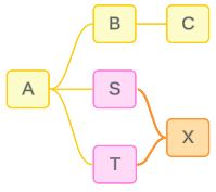 modello di dati non supportato a causa di un ciclo