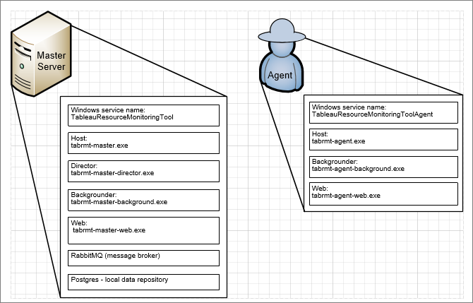 Diagramma che mostra i programmi e le dipendenze di Tableau Resource Monitoring Tool.