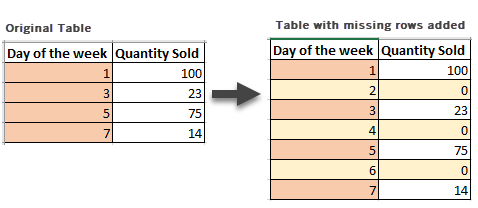 元のテーブルというラベルの付いたテーブルの横に、不足している行が Tableau Prep の新規行ステップを使用して追加されたテーブルが表示されています。