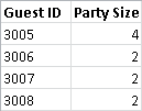 ゲスト ID とそれに対応するパーティの人数の一覧表。