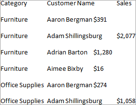 顧客名とカテゴリ別に売上を示す表。