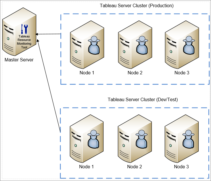 運用と開発/テストの両方におけるマスター サーバーと Tableau サーバー クラスターの関係を示す図。