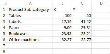 제품 하위 범주와 해당 X, Y 값이 표시된 테이블입니다.