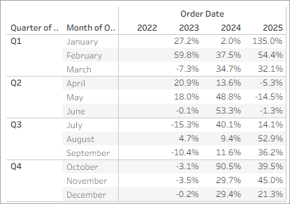 월별 및 연도별 주문 수량을 표시한 테이블입니다.