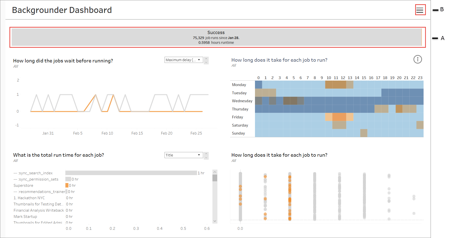대시보드에는 지난 31일 동안의 각 백그라운더 작업 기간을 나타내는 시계열 라인 차트와 총 작업 실행 시간의 히스토그램을 표시하는 두 번째 차트가 포함되어 있습니다.