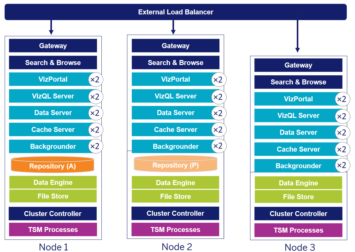 Een diagram van een Tableau Server-implementatie met hoge beschikbaarheid met drie knooppunten.