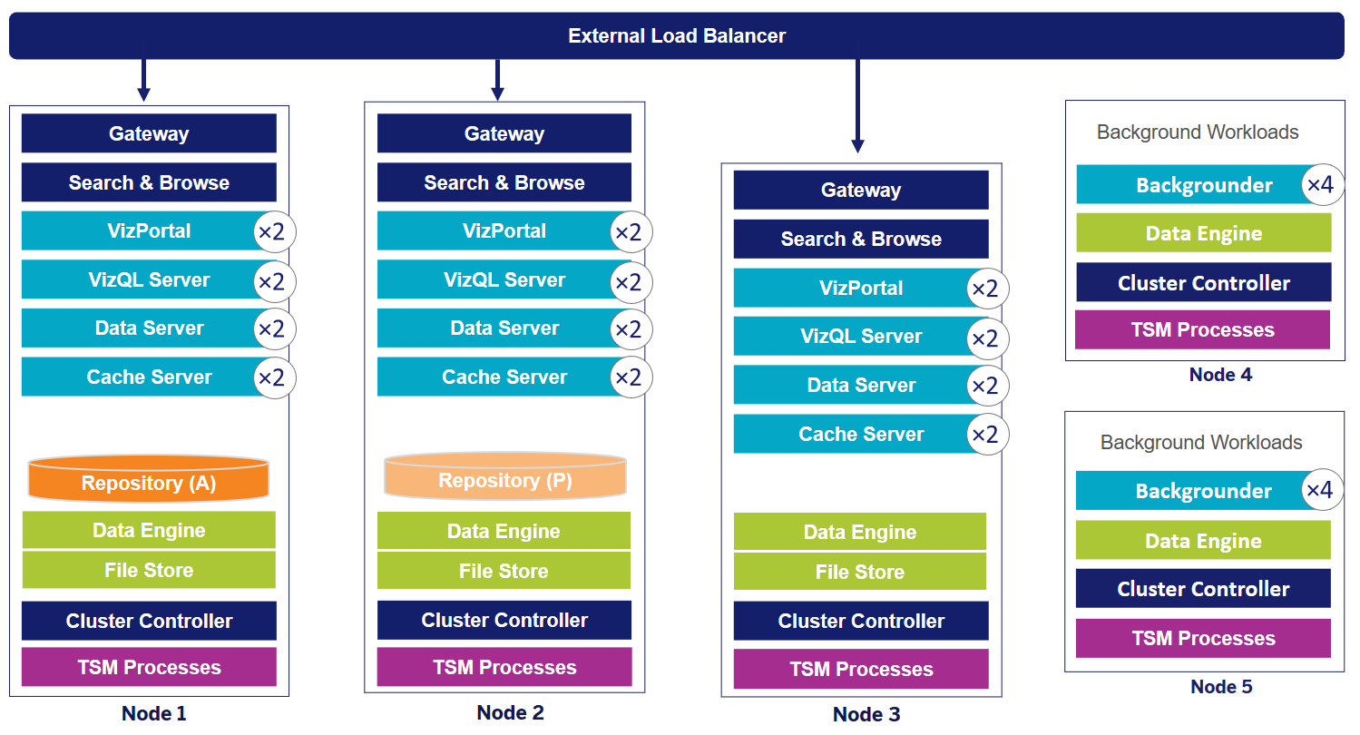 Een diagram van een Tableau Server-implementatie met hoge beschikbaarheid met vijf knooppunten.