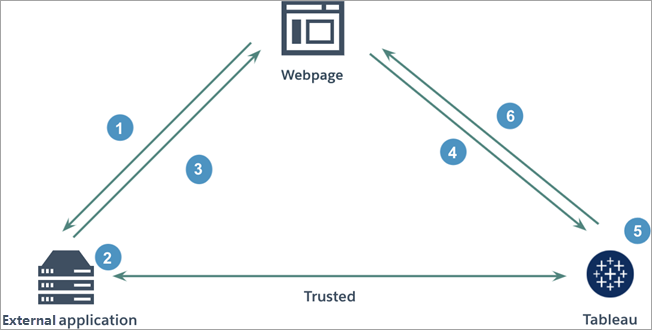 Een diagram dat de dataflow tussen een webpagina, een externe toepassing en Tableau aangeeft.