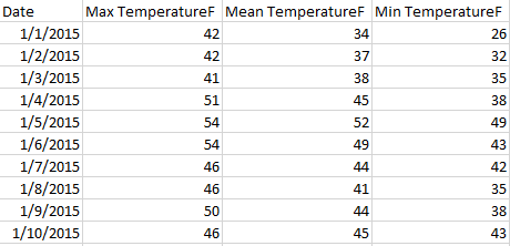 Een tabel met de dagelijkse maximum-, gemiddelde en minimumtemperaturen in Fahrenheit.