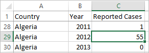 Tabel met landendata van 2011 tot en met 2014, met een rij voor gerapporteerde gevallen in Algerije in 2012 geselecteerd.