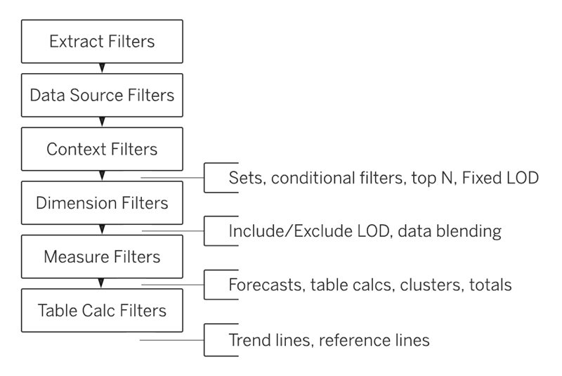 Een flowdiagram van filtertypen in data-analyse.