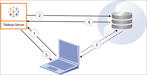 Een diagram van de dataflow tussen uw laptop, Tableau Server en uw database.