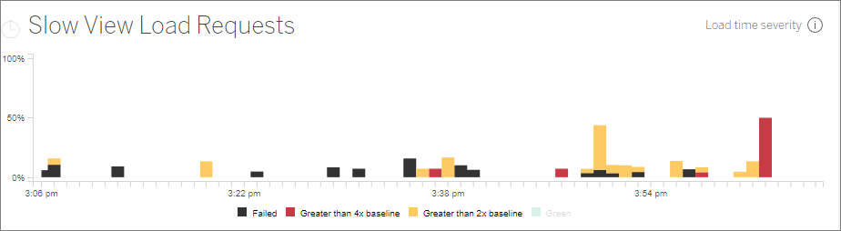 Een staafdiagram dat langzame laadverzoeken aangeeft.