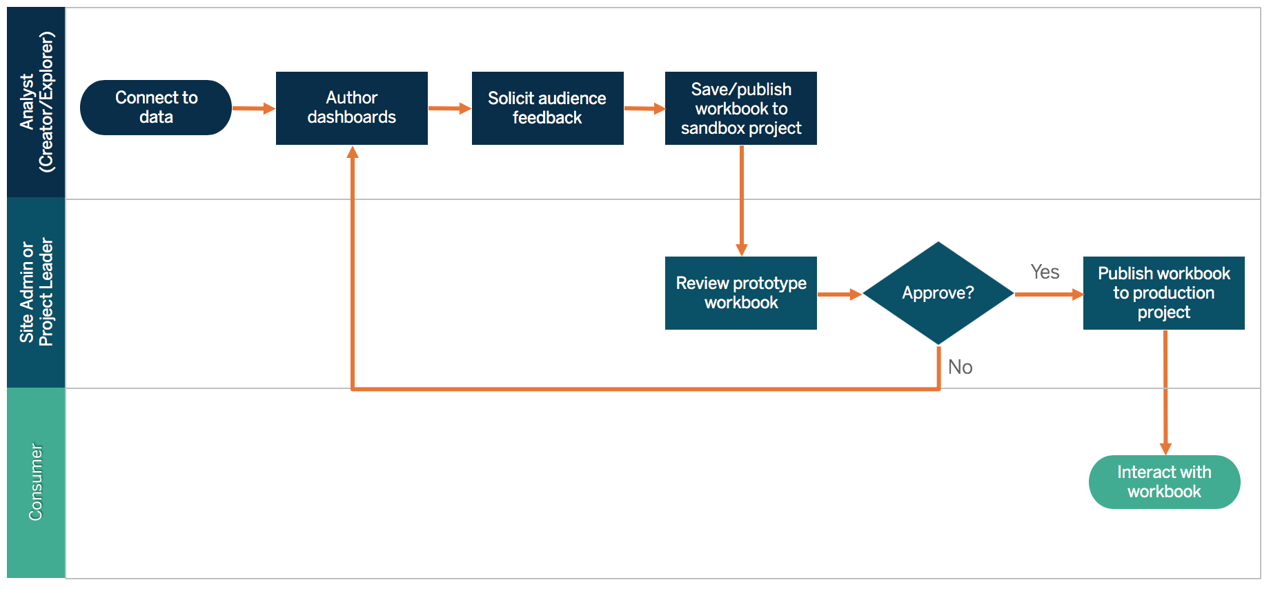 Um fluxograma que exibe as etapas para publicar uma pasta de trabalho.
