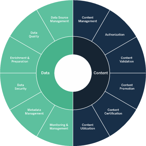 Um diagrama que mostra processos de gerenciamento de dados e conteúdo.