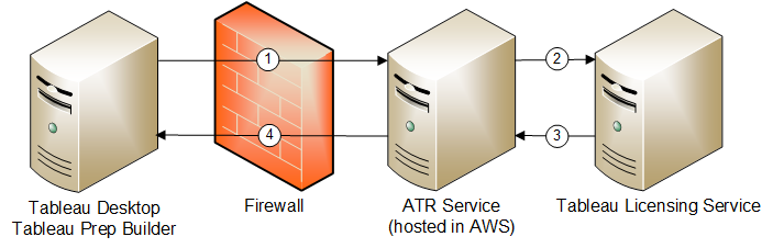 Um diagrama que mostrando o processo de comunicação entre os componentes de licenciamento e a licença para suporte de desktop virtual e o serviço ATR sem gerenciamento de licença baseado em logon.