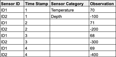 Uma tabela de ID do sensor, registro de data e hora, categoria do sensor e observação é exibida.