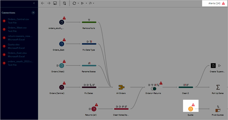 Um fluxo do Tableau Prep mostrando o ícone de erro do triângulo vermelho para etapas de fluxo com erros.