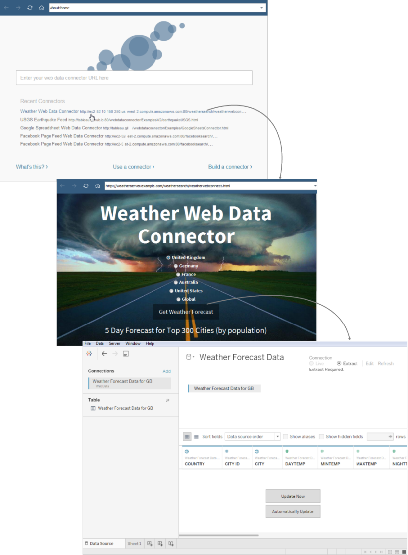 Um diagrama mostrando a sequência de cliques em um link de conector no Tableau para abrir uma exibição de página da Web dos dados. A exibição na Web tem um botão para obter a previsão do tempo, e uma imagem dos dados de previsão do tempo subjacentes no Tableau está incluída.