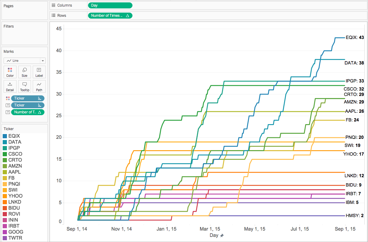 Um gráfico de linhas que exibe a frequência de aparição de um símbolo de ação ao longo do tempo.