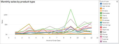 Gráfico de linhas exibindo vendas mensais por categoria de produto.
