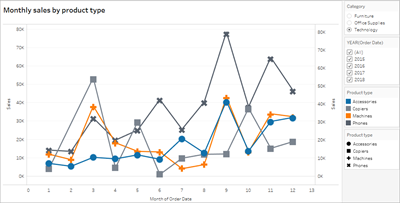 Gráfico de linhas exibindo tendências de vendas mensais por categoria de produto, apresentando linhas distintas para acessórios, copiadoras, máquinas, telefones e tecnologia.