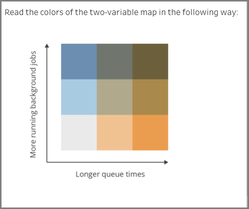 Um mapa de cores de duas variáveis que ilustra a correlação entre tempos de fila e trabalhos em segundo plano em execução.