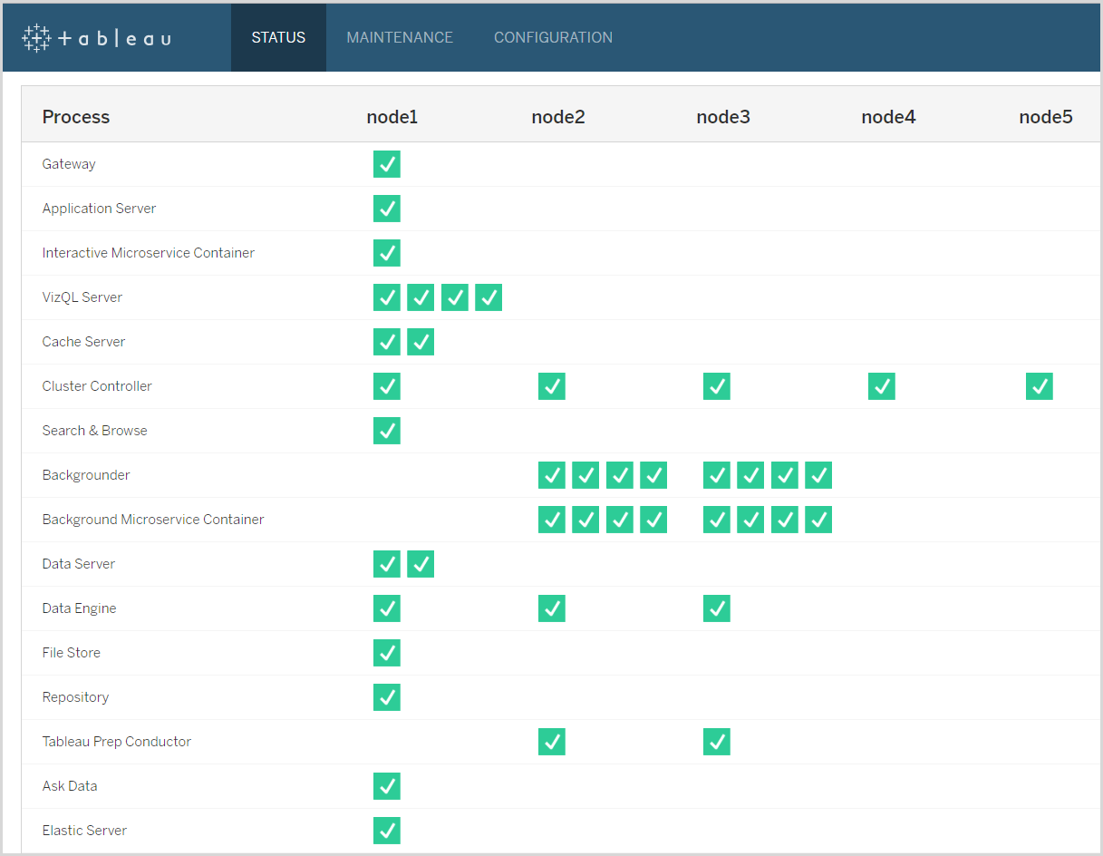 A página Status do Tableau Server mostrando o Tableau Prep Conductor habilitado nos nós 2 e 3, onde os processadores em segundo plano também estão habilitados, mas não nos nós 1,4 e 5.