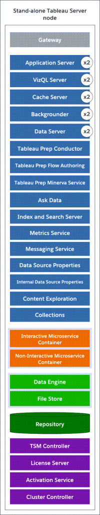 Um diagrama ilustra uma configuração de servidor de nó único.