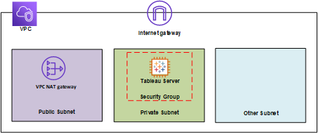 Um diagrama de rede ilustra o posicionamento de um Tableau Server em uma sub-rede privada.